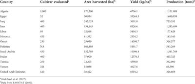 Recent advances in date palm genomics: A comprehensive review